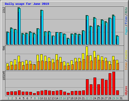 Daily usage for June 2019