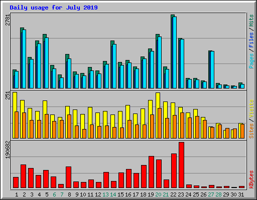 Daily usage for July 2019