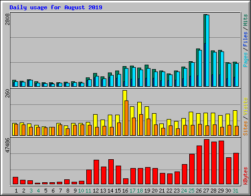 Daily usage for August 2019