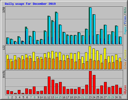 Daily usage for December 2019