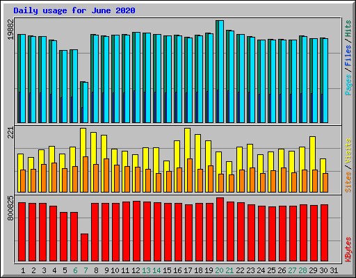 Daily usage for June 2020