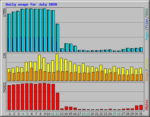 Daily usage for July 2020