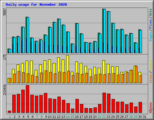 Daily usage for November 2020