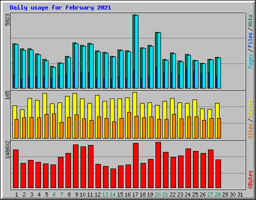 Daily usage for February 2021