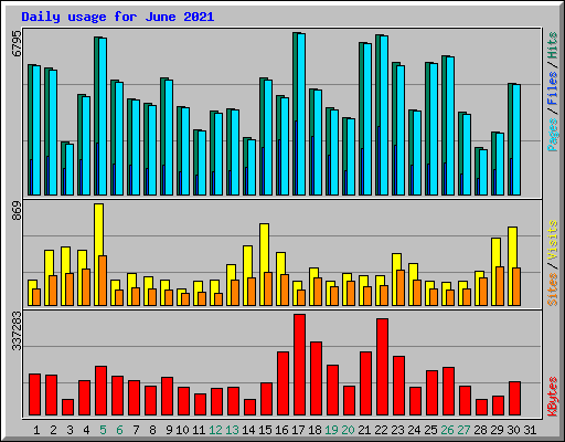 Daily usage for June 2021