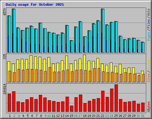 Daily usage for October 2021