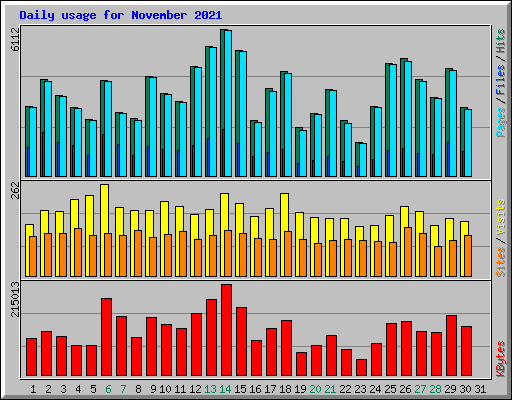 Daily usage for November 2021