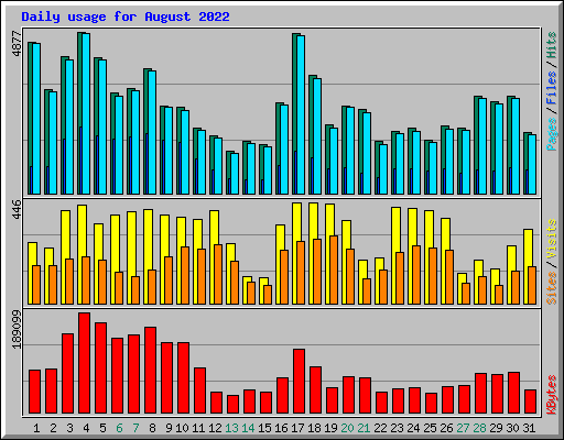 Daily usage for August 2022