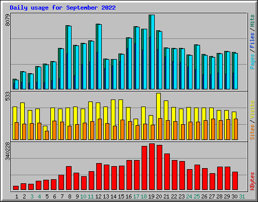 Daily usage for September 2022