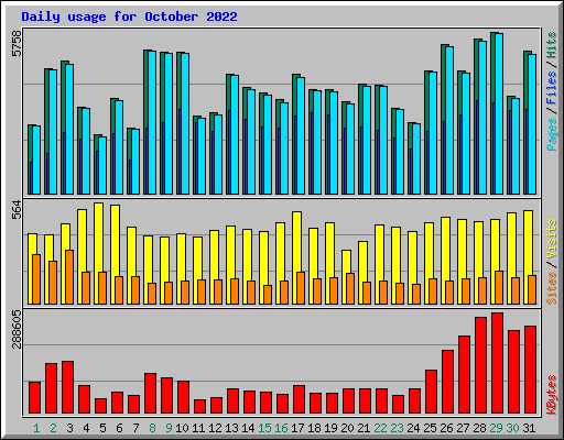 Daily usage for October 2022