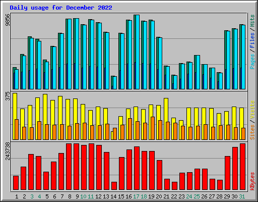 Daily usage for December 2022