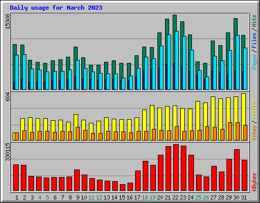 Daily usage for March 2023