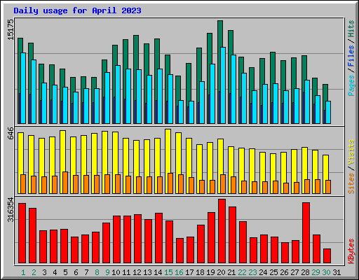 Daily usage for April 2023