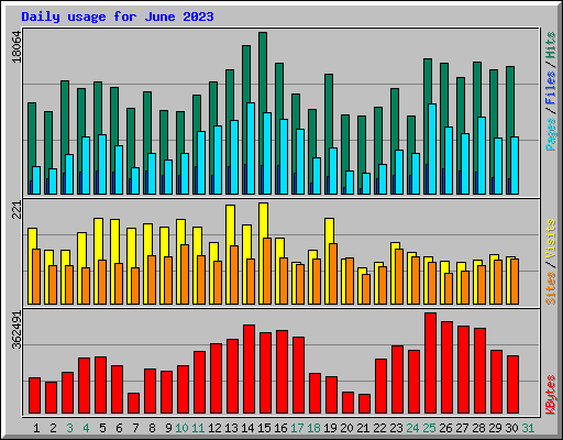 Daily usage for June 2023