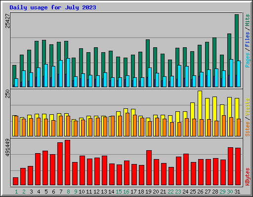 Daily usage for July 2023