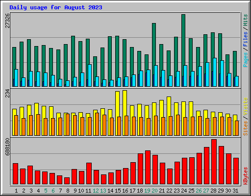 Daily usage for August 2023