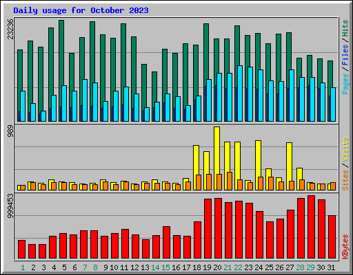 Daily usage for October 2023