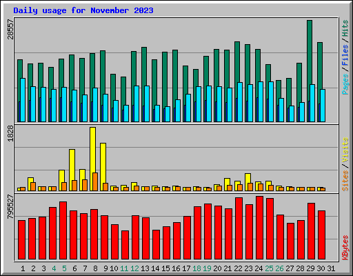 Daily usage for November 2023