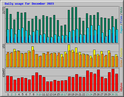 Daily usage for December 2023