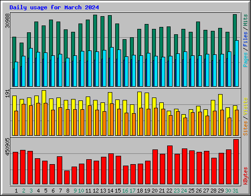 Daily usage for March 2024