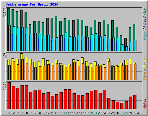 Daily usage for April 2024