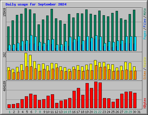 Daily usage for September 2024