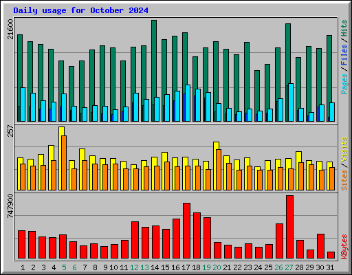 Daily usage for October 2024