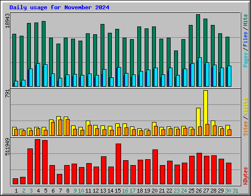 Daily usage for November 2024