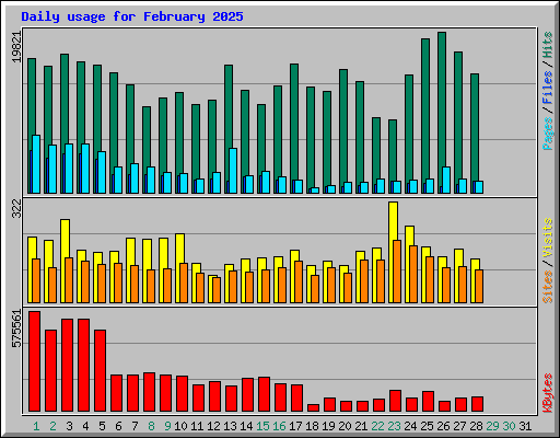 Daily usage for February 2025
