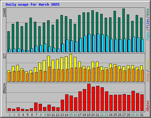 Daily usage for March 2025