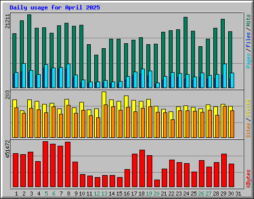 Daily usage for April 2025