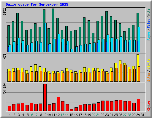 Daily usage for September 2025