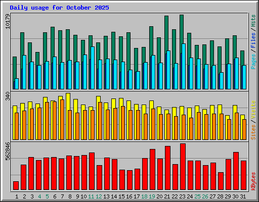 Daily usage for October 2025