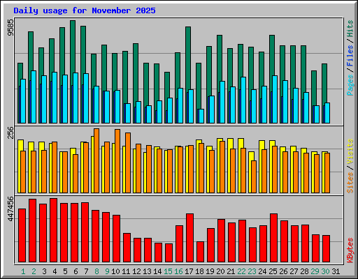 Daily usage for November 2025
