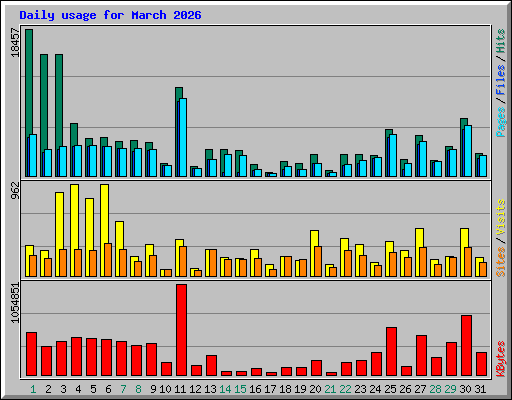 Daily usage for March 2026
