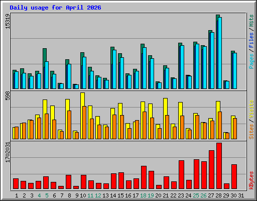 Daily usage for April 2026