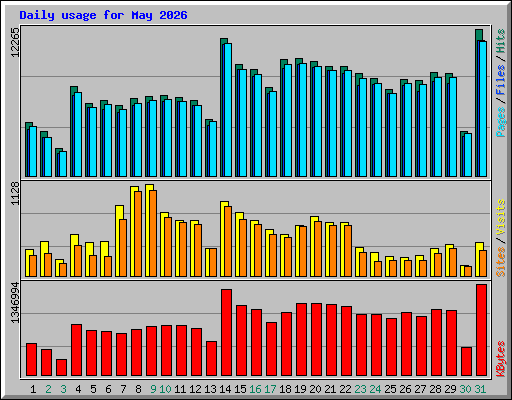 Daily usage for May 2026