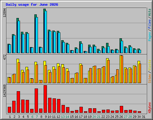 Daily usage for June 2026