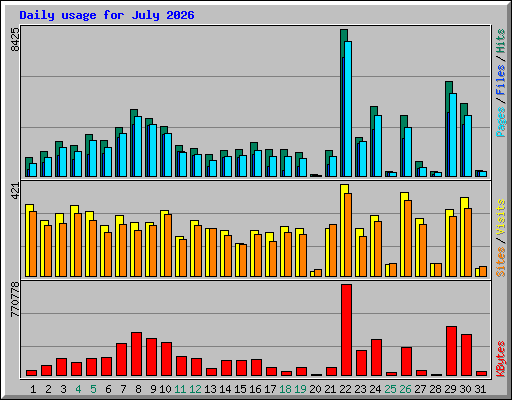 Daily usage for July 2026