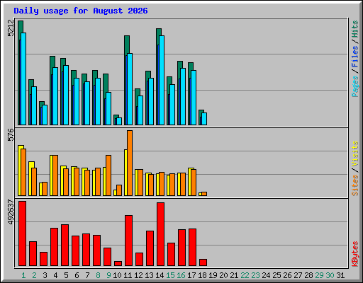 Daily usage for August 2026