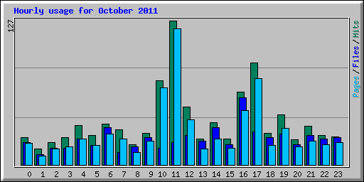 Hourly usage for October 2011