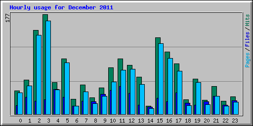 Hourly usage for December 2011