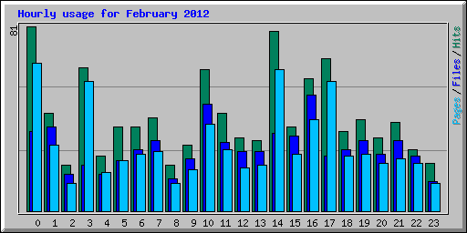 Hourly usage for February 2012