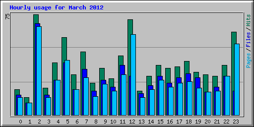 Hourly usage for March 2012
