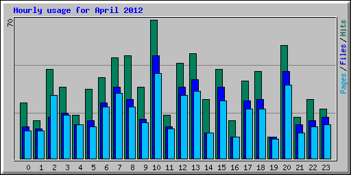 Hourly usage for April 2012