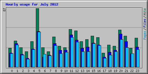 Hourly usage for July 2012