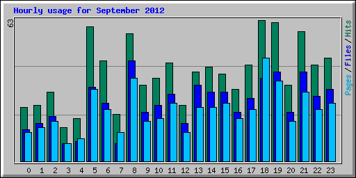 Hourly usage for September 2012