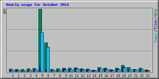 Hourly usage for October 2012