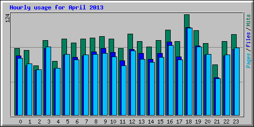 Hourly usage for April 2013
