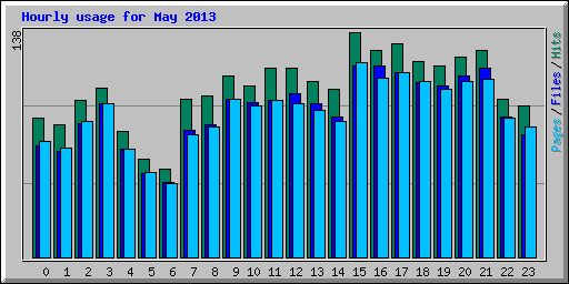Hourly usage for May 2013